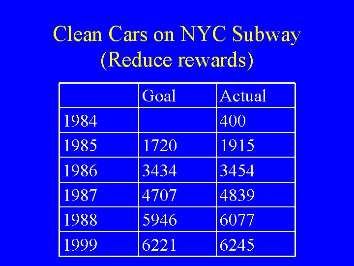 Clean Cars on NYC Subway (Reduce rewards) Goal 1984 1985 1986 1987 1988 1999