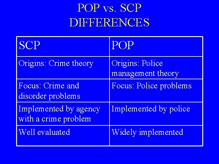 POP vs. SCP DIFFERENCES SCP POP Origins: Crime theory Origins: Police management theory Focus: