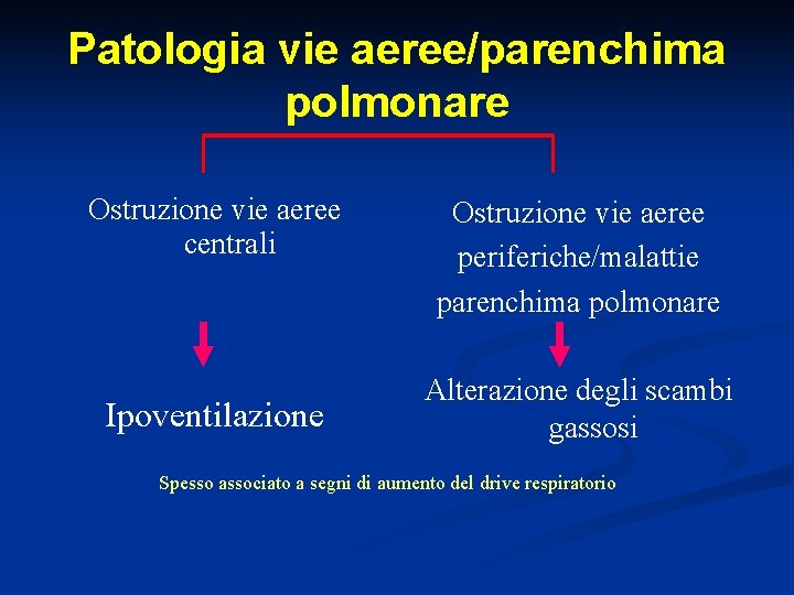 Patologia vie aeree/parenchima polmonare Ostruzione vie aeree centrali Ipoventilazione Ostruzione vie aeree periferiche/malattie parenchima