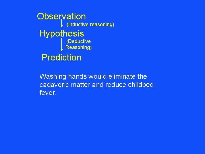 Observation (inductive reasoning) Hypothesis (Deductive Reasoning) Prediction Washing hands would eliminate the cadaveric matter