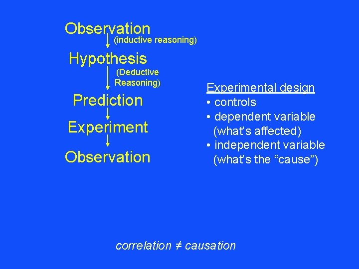 Observation (inductive reasoning) Hypothesis (Deductive Reasoning) Prediction Experiment Observation Experimental design • controls •