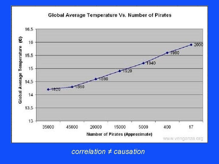 correlation ≠ causation 