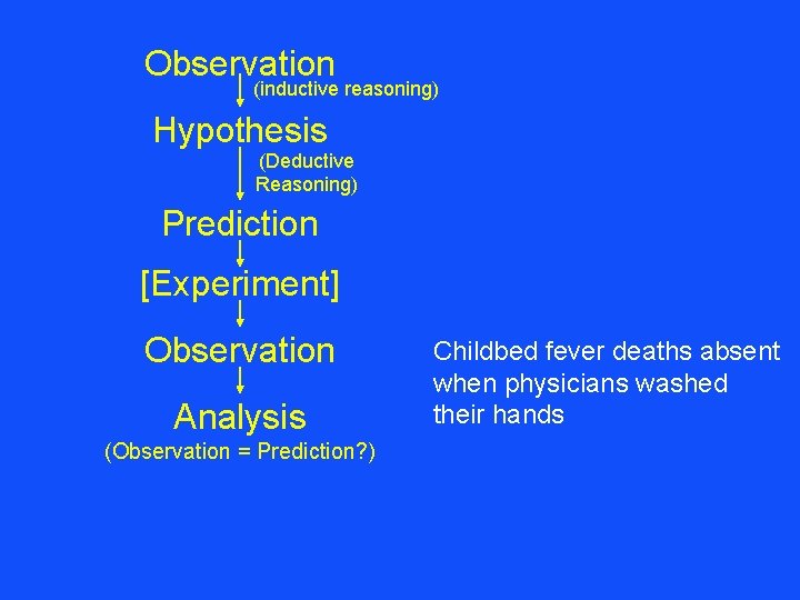 Observation (inductive reasoning) Hypothesis (Deductive Reasoning) Prediction [Experiment] Experiment Observation Analysis (Observation = Prediction?