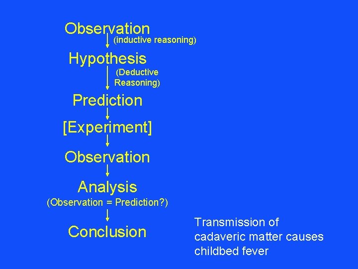 Observation (inductive reasoning) Hypothesis (Deductive Reasoning) Prediction [Experiment] Experiment Observation Analysis (Observation = Prediction?