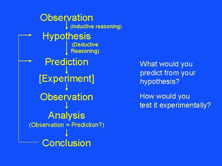 Observation (inductive reasoning) Hypothesis (Deductive Reasoning) Prediction [Experiment] Experiment Observation Analysis (Observation = Prediction?