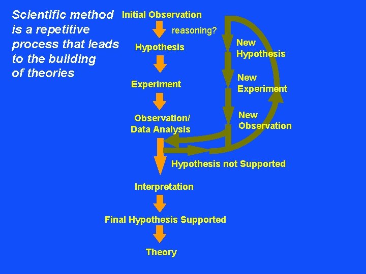 Scientific method Initial Observation reasoning? is a repetitive process that leads Hypothesis to the