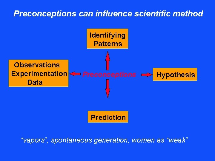 Preconceptions can influence scientific method Identifying Patterns Observations Experimentation Data Preconceptions Hypothesis Prediction “vapors”,