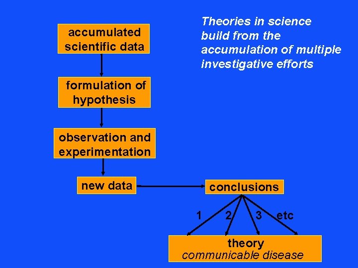 accumulated scientific data Theories in science build from the accumulation of multiple investigative efforts