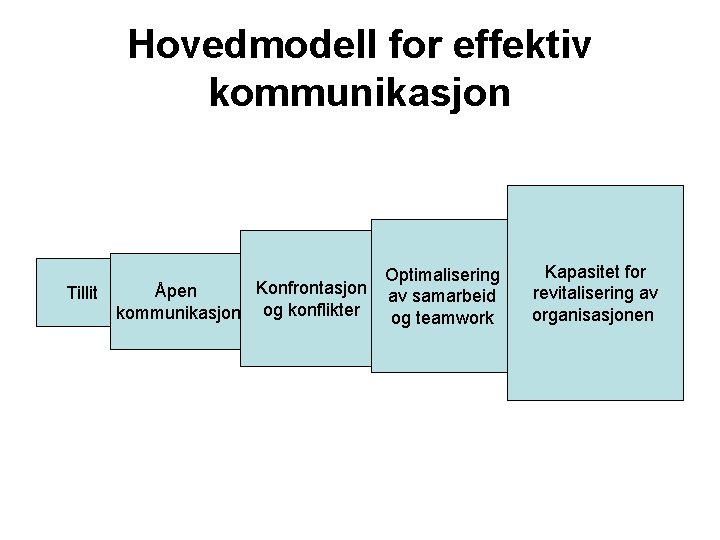 Hovedmodell for effektiv kommunikasjon Optimalisering Konfrontasjon Åpen Tillit av samarbeid og konflikter kommunikasjon og