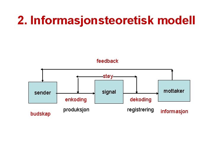 2. Informasjonsteoretisk modell feedback støy budskap mottaker signal sender enkoding dekoding produksjon registrering informasjon