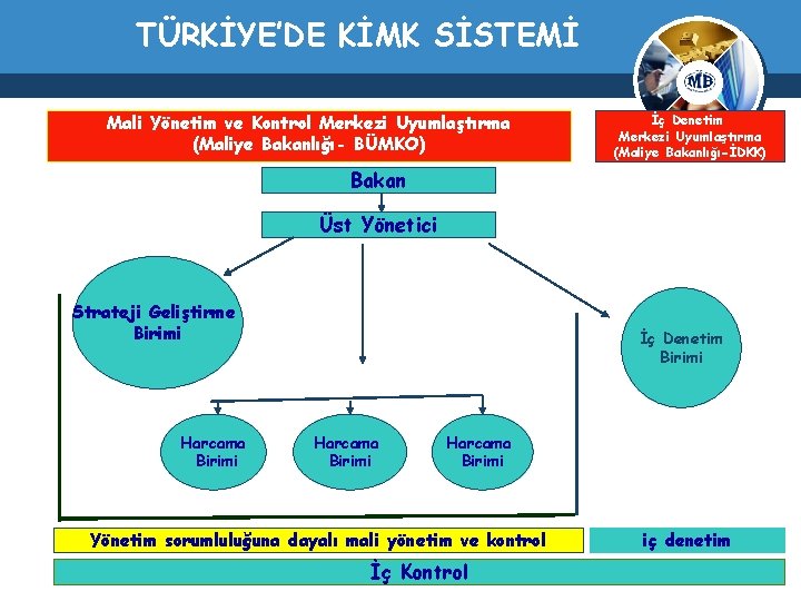 TÜRKİYE’DE KİMK SİSTEMİ Mali Yönetim ve Kontrol Merkezi Uyumlaştırma (Maliye Bakanlığı- BÜMKO) İç Denetim