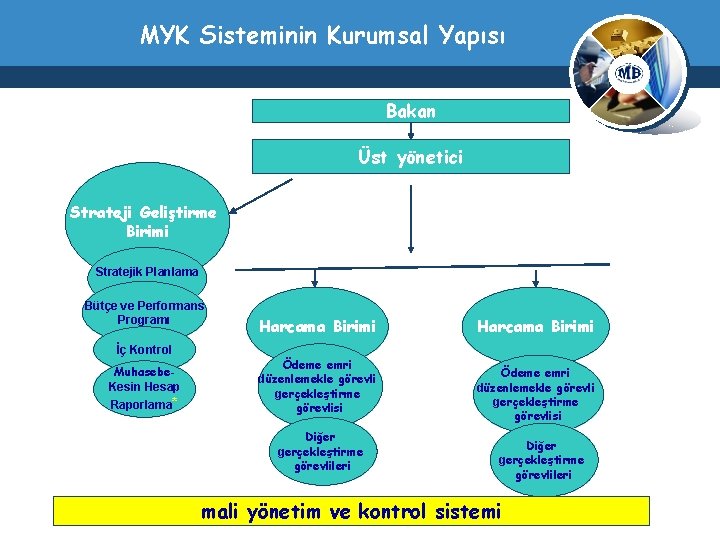 MYK Sisteminin Kurumsal Yapısı Bakan Üst yönetici Strateji Geliştirme Birimi Stratejik Planlama Bütçe ve