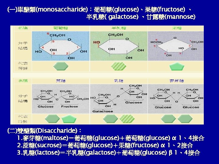 (一)單醣類(monosaccharide)：葡萄糖(glucose)、果糖(fructose) 、 半乳糖( galactose) 、甘露糖(mannose) (二)雙醣類(Disaccharide)： 1. 麥芽糖(maltose)＝葡萄糖(glucose)＋葡萄糖(glucose) α 1、4接合 2. 蔗糖(sucrose)＝葡萄糖(glucose)＋果糖(fructose) α 1、2接合