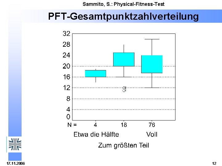 Sammito, S. : Physical-Fitness-Test PFT-Gesamtpunktzahlverteilung 17. 11. 2006 12 