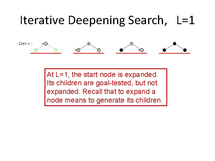 Iterative Deepening Search, L=1 At L=1, the start node is expanded. Its children are