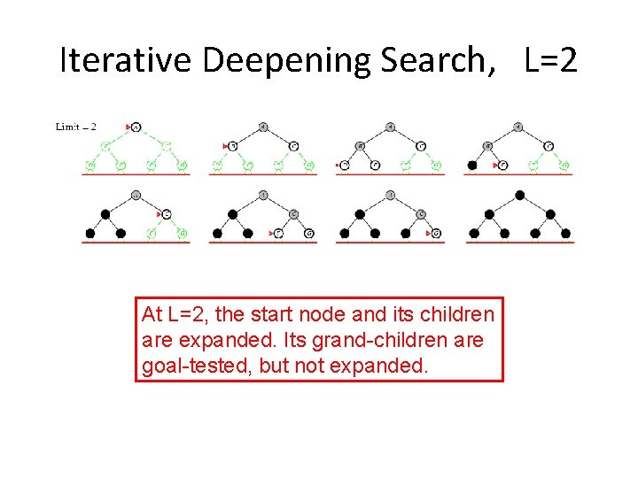 Iterative Deepening Search, L=2 At L=2, the start node and its children are expanded.