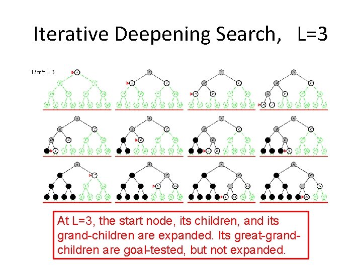 Iterative Deepening Search, L=3 At L=3, the start node, its children, and its grand-children