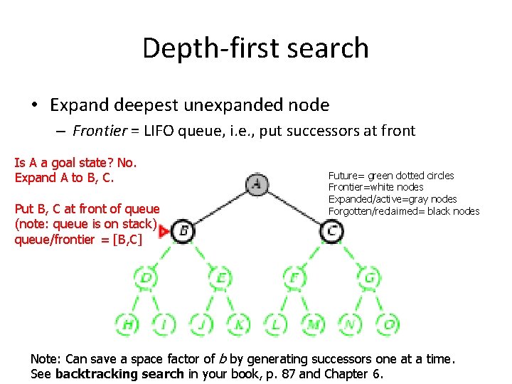 Depth-first search • Expand deepest unexpanded node – Frontier = LIFO queue, i. e.