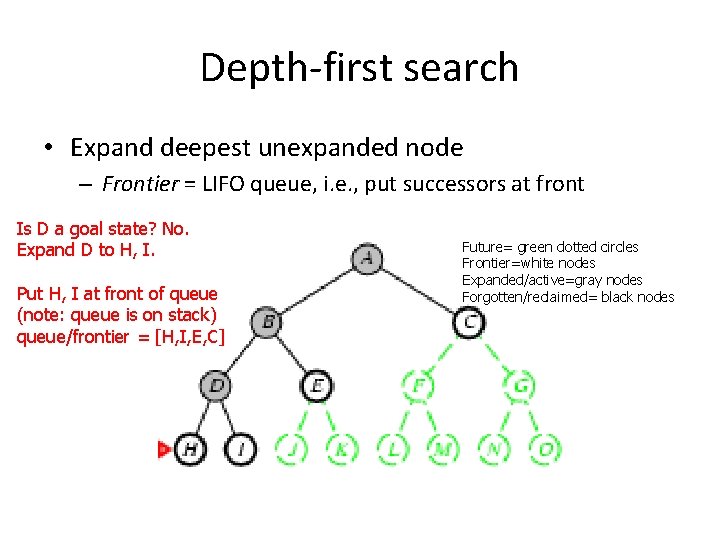 Depth-first search • Expand deepest unexpanded node – Frontier = LIFO queue, i. e.