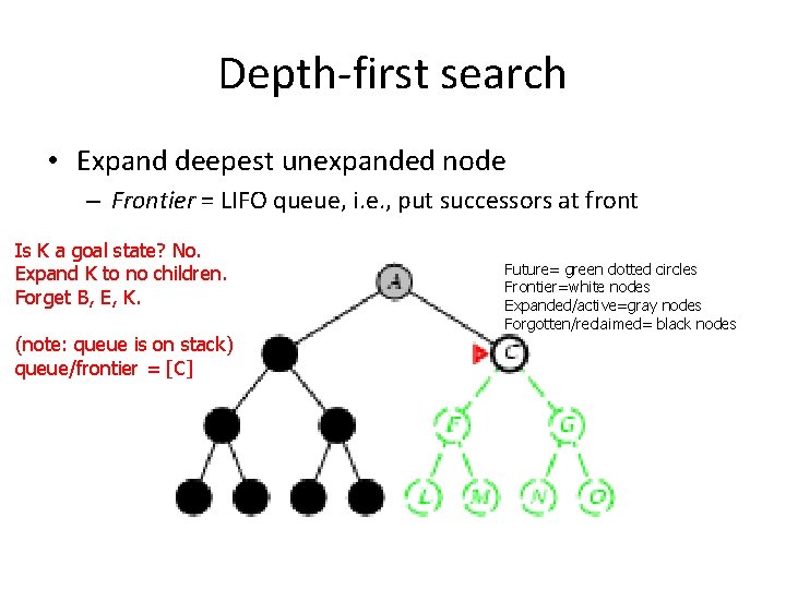 Depth-first search • Expand deepest unexpanded node – Frontier = LIFO queue, i. e.