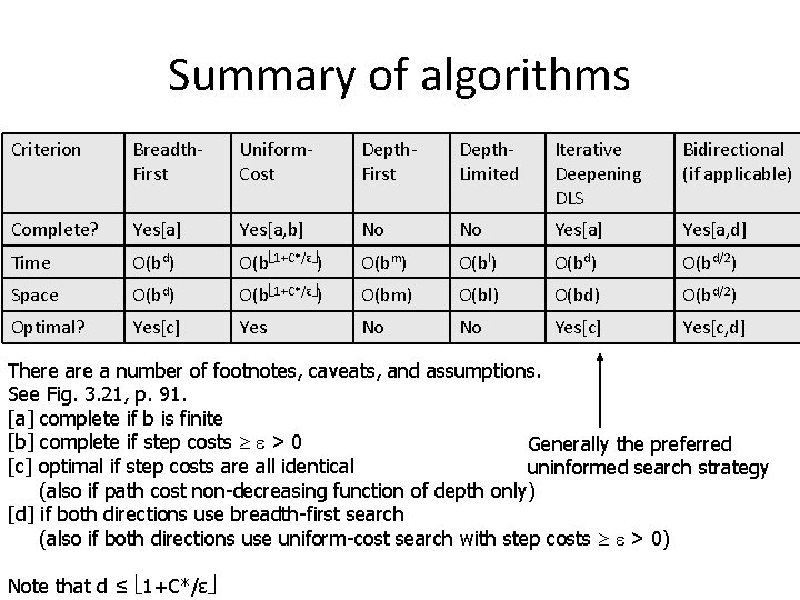 Summary of algorithms Criterion Breadth. First Uniform. Cost Depth. First Depth. Limited Iterative Deepening