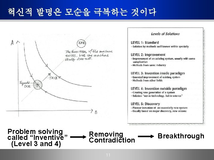 혁신적 발명은 모순을 극복하는 것이다 Problem solving called “Inventive” (Level 3 and 4) Removing