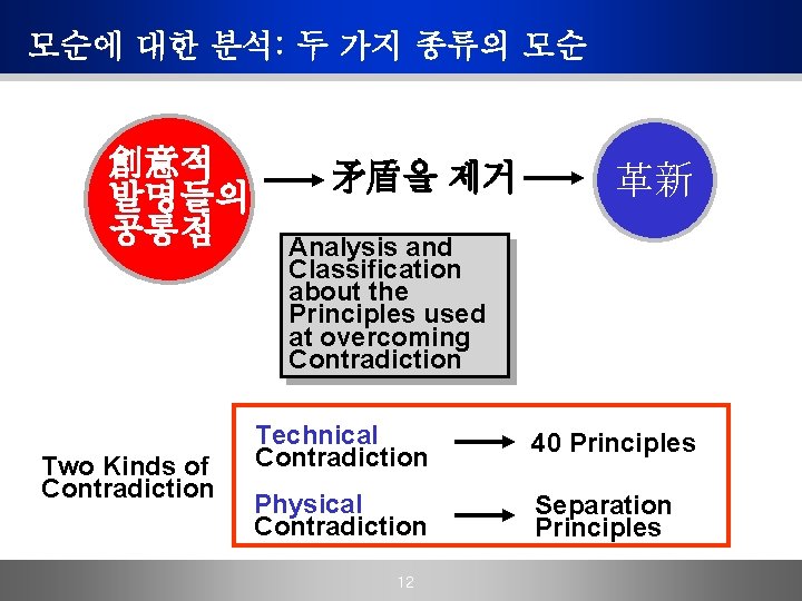 모순에 대한 분석: 두 가지 종류의 모순 創意적 발명들의 공통점 Two Kinds of Contradiction