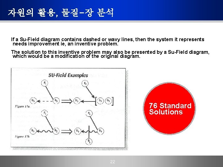 자원의 활용, 물질-장 분석 If a Su-Field diagram contains dashed or wavy lines, then