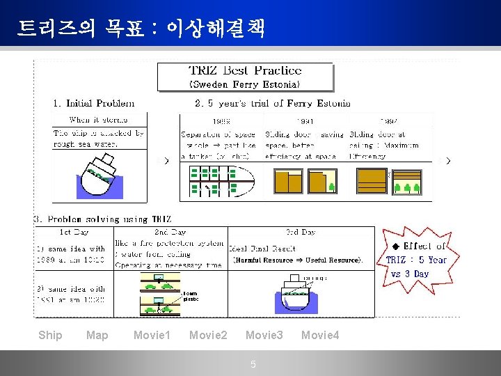 트리즈의 목표 : 이상해결책 Ship Map Movie 1 Movie 2 Movie 3 5 Movie