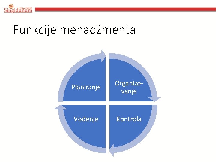 Funkcije menadžmenta Planiranje Organizovanje Vođenje Kontrola 