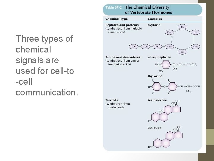 Three types of chemical signals are used for cell-to -cell communication. 