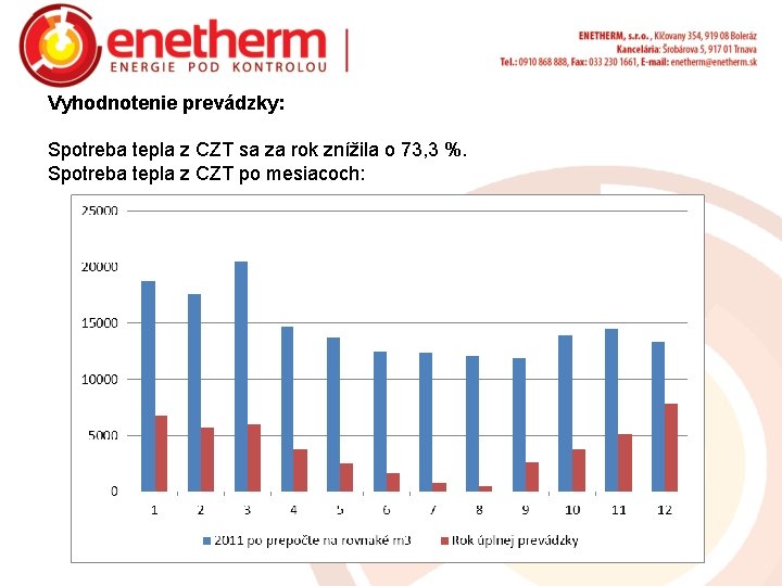 Vyhodnotenie prevádzky: Spotreba tepla z CZT sa za rok znížila o 73, 3 %.