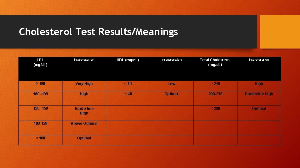 Cholesterol Test Results/Meanings LDL (mg/d. L) Interpretation HDL (mg/d. L) Interpretation Total Cholesterol (mg/d.