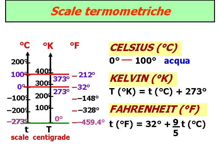 Scale termometriche °C °F °K 0° 200° 100° 0° 400° 300° – 100° 200° Scale termometriche °C °F °K 0° 200° 100° 0° 400° 300° – 100° 200°