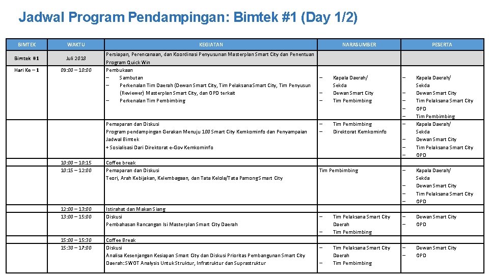 Jadwal Program Pendampingan: Bimtek #1 (Day 1/2) BIMTEK WAKTU Bimtek #1 Juli 2018 Hari