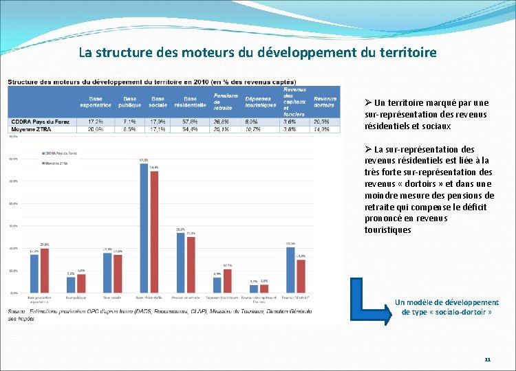 La structure des moteurs du développement du territoire Ø Un territoire marqué par une