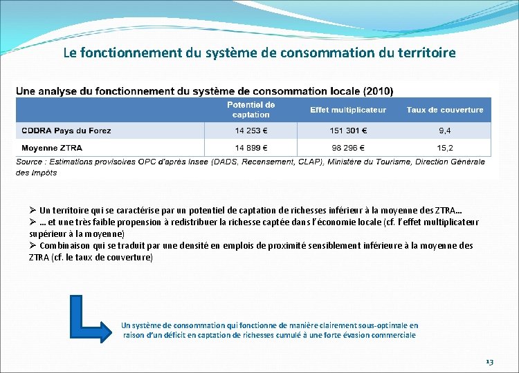 Le fonctionnement du système de consommation du territoire Ø Un territoire qui se caractérise