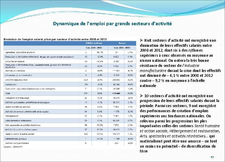 Dynamique de l’emploi par grands secteurs d’activité Ø Huit secteurs d’activité ont enregistré une