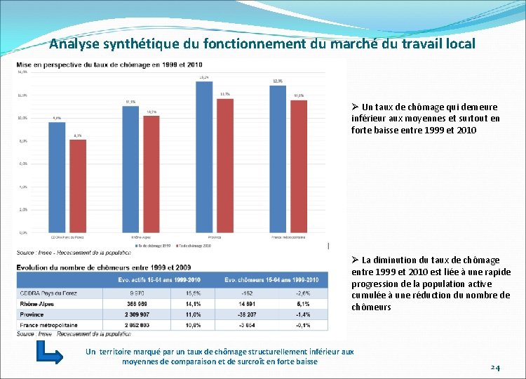 Analyse synthétique du fonctionnement du marché du travail local Ø Un taux de chômage