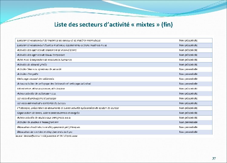 Liste des secteurs d’activité « mixtes » (fin) 37 