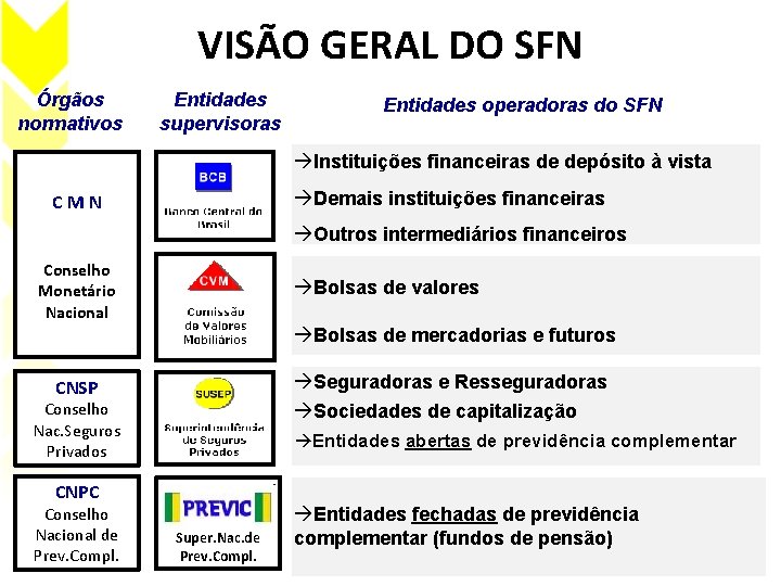 VISÃO GERAL DO SFN Órgãos normativos Entidades supervisoras Entidades operadoras do SFN àInstituições financeiras