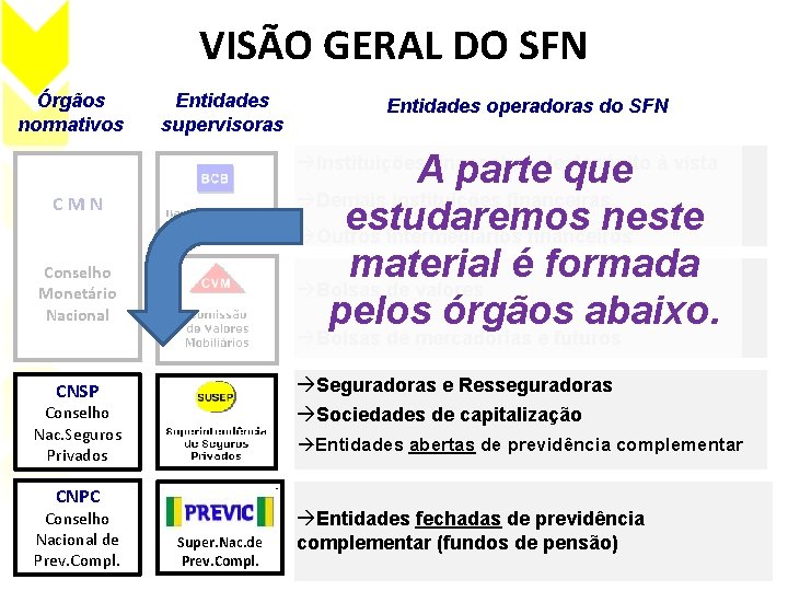 VISÃO GERAL DO SFN Órgãos normativos Entidades supervisoras Entidades operadoras do SFN A parte