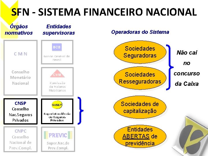 SFN - SISTEMA FINANCEIRO NACIONAL Órgãos normativos Entidades supervisoras Operadoras do Sistema Sociedades Seguradoras