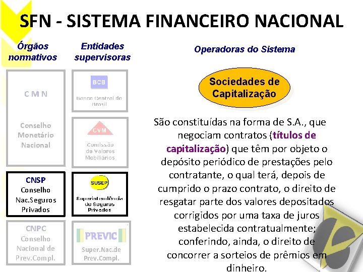 SFN - SISTEMA FINANCEIRO NACIONAL Órgãos normativos Entidades supervisoras Sociedades de Capitalização CMN Conselho