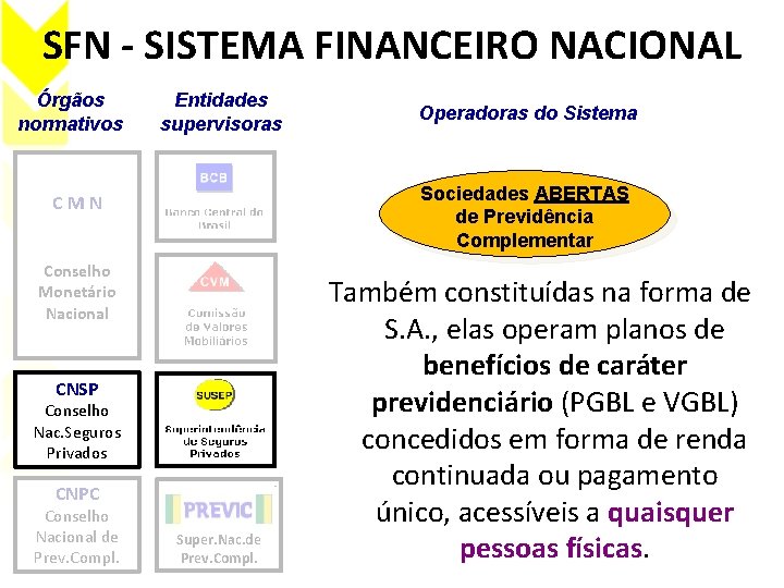 SFN - SISTEMA FINANCEIRO NACIONAL Órgãos normativos Entidades supervisoras Sociedades ABERTAS de Previdência Complementar