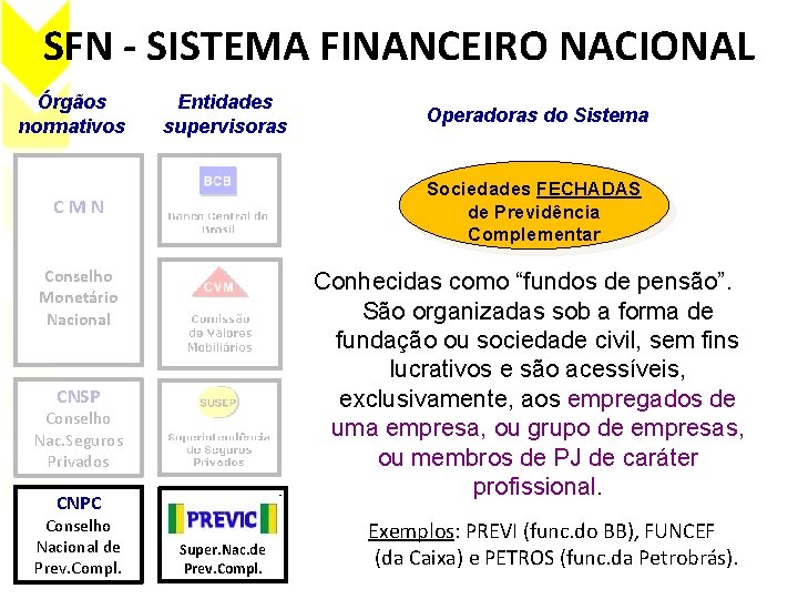 SFN - SISTEMA FINANCEIRO NACIONAL Órgãos normativos Entidades supervisoras Sociedades FECHADAS de Previdência Complementar