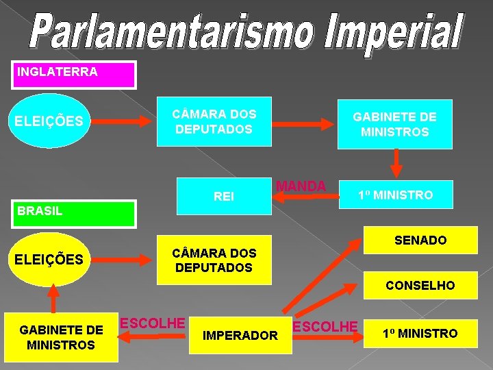 INGLATERRA ELEIÇÕES C MARA DOS DEPUTADOS REI GABINETE DE MINISTROS MANDA 1º MINISTRO BRASIL