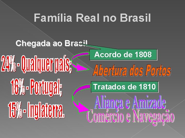 Família Real no Brasil Chegada ao Brasil Acordo de 1808 Tratados de 1810 