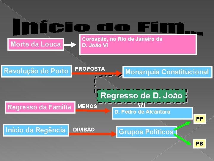 Morte da Louca Revolução do Porto Coroação, no Rio de Janeiro de D. João