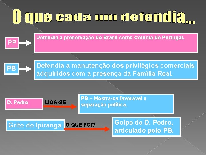 PP PB D. Pedro Defendia a preservação do Brasil como Colônia de Portugal. Defendia